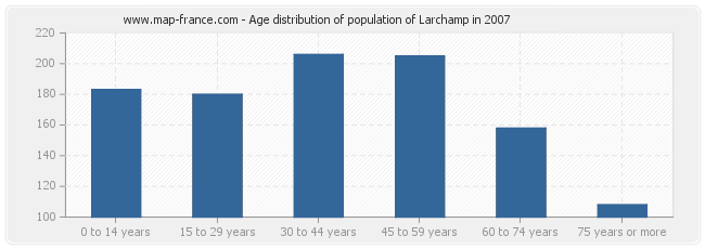 Age distribution of population of Larchamp in 2007