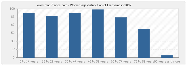 Women age distribution of Larchamp in 2007