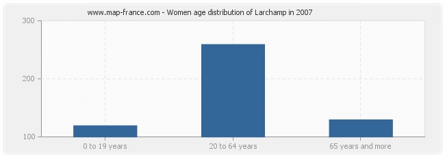 Women age distribution of Larchamp in 2007