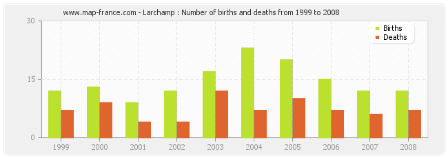 Larchamp : Number of births and deaths from 1999 to 2008