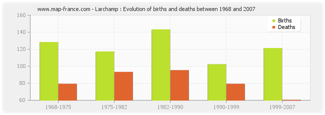Larchamp : Evolution of births and deaths between 1968 and 2007