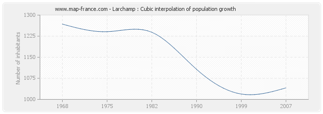 Larchamp : Cubic interpolation of population growth