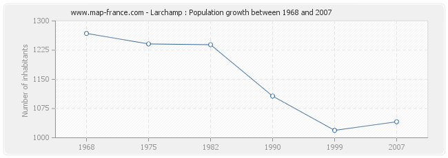 Population Larchamp