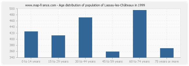 Age distribution of population of Lassay-les-Châteaux in 1999