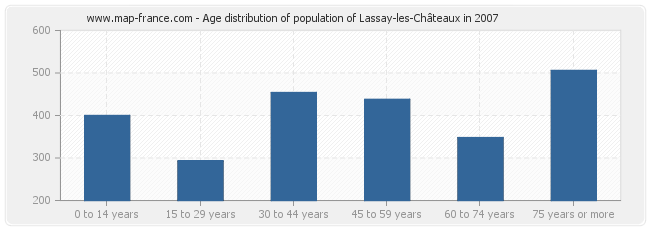 Age distribution of population of Lassay-les-Châteaux in 2007