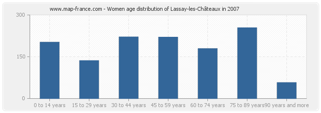 Women age distribution of Lassay-les-Châteaux in 2007