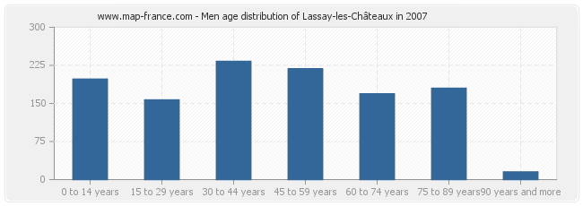 Men age distribution of Lassay-les-Châteaux in 2007