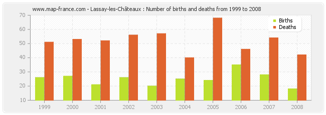 Lassay-les-Châteaux : Number of births and deaths from 1999 to 2008