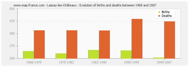 Lassay-les-Châteaux : Evolution of births and deaths between 1968 and 2007