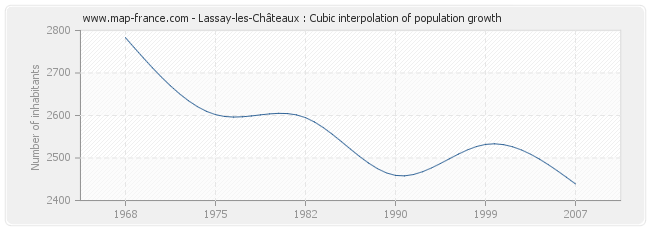 Lassay-les-Châteaux : Cubic interpolation of population growth