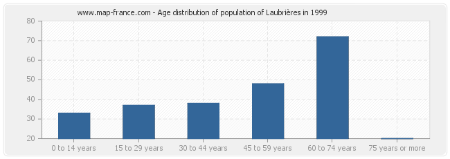 Age distribution of population of Laubrières in 1999