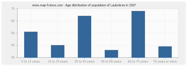 Age distribution of population of Laubrières in 2007