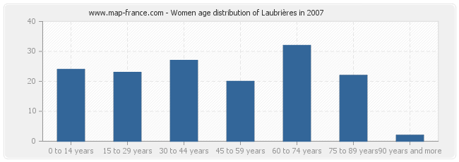 Women age distribution of Laubrières in 2007