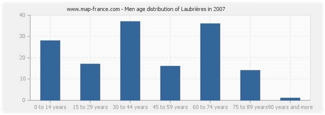 Men age distribution of Laubrières in 2007