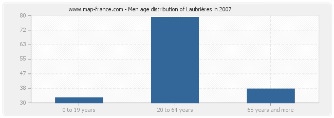 Men age distribution of Laubrières in 2007