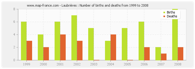 Laubrières : Number of births and deaths from 1999 to 2008