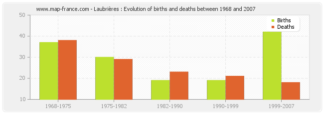Laubrières : Evolution of births and deaths between 1968 and 2007
