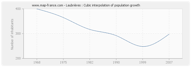 Laubrières : Cubic interpolation of population growth