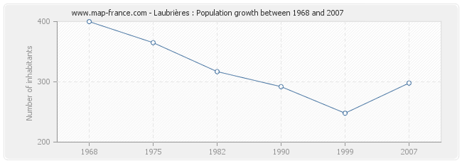 Population Laubrières