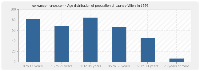 Age distribution of population of Launay-Villiers in 1999