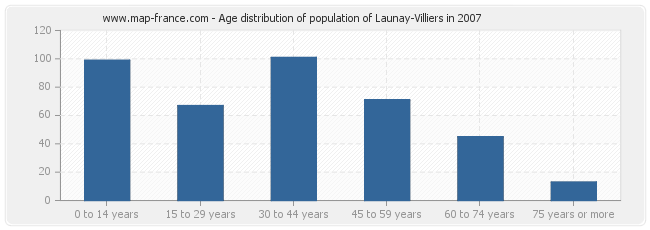 Age distribution of population of Launay-Villiers in 2007