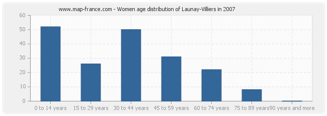 Women age distribution of Launay-Villiers in 2007