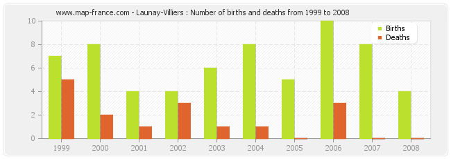 Launay-Villiers : Number of births and deaths from 1999 to 2008
