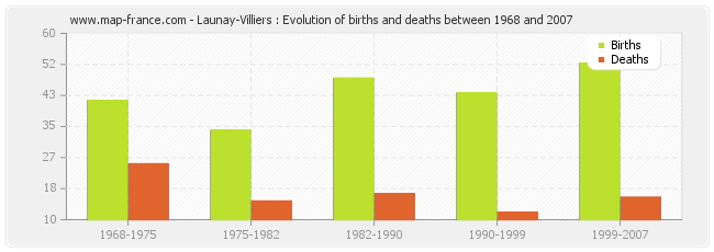 Launay-Villiers : Evolution of births and deaths between 1968 and 2007