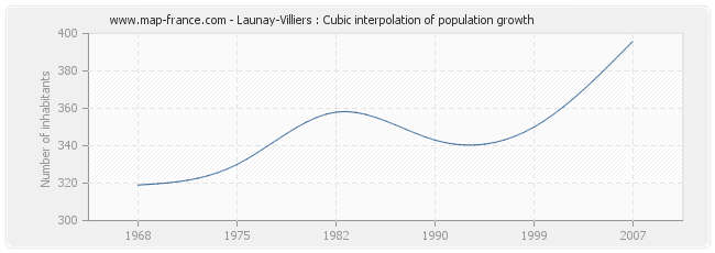 Launay-Villiers : Cubic interpolation of population growth