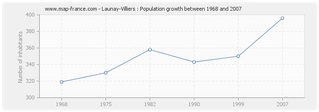 Population Launay-Villiers