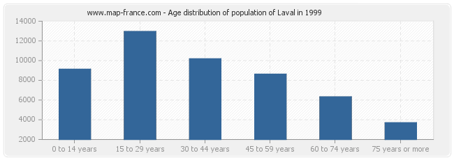 Age distribution of population of Laval in 1999