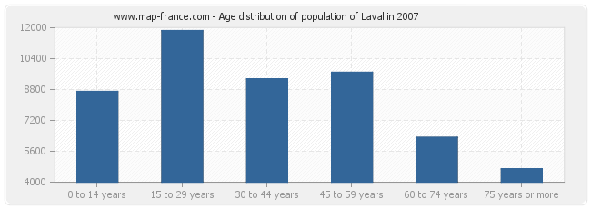 Age distribution of population of Laval in 2007