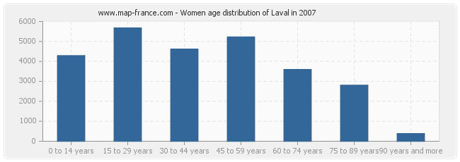 Women age distribution of Laval in 2007