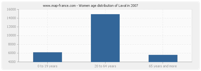 Women age distribution of Laval in 2007
