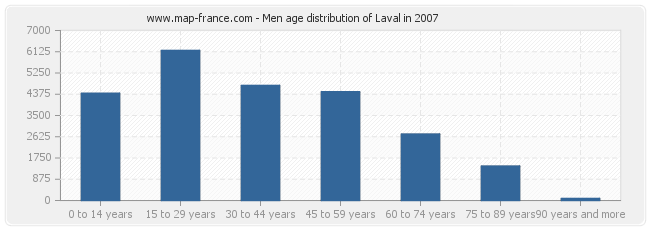Men age distribution of Laval in 2007