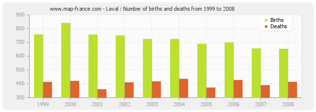 Laval : Number of births and deaths from 1999 to 2008