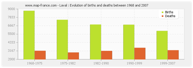 Laval : Evolution of births and deaths between 1968 and 2007