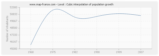 Laval : Cubic interpolation of population growth