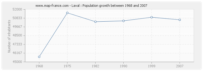 Population Laval