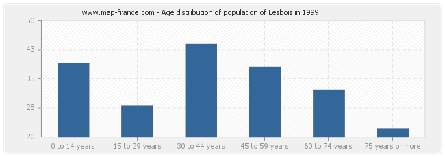 Age distribution of population of Lesbois in 1999