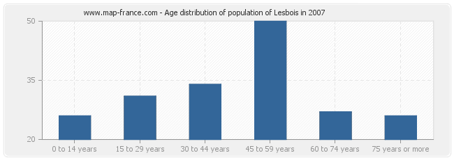 Age distribution of population of Lesbois in 2007
