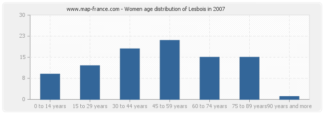Women age distribution of Lesbois in 2007