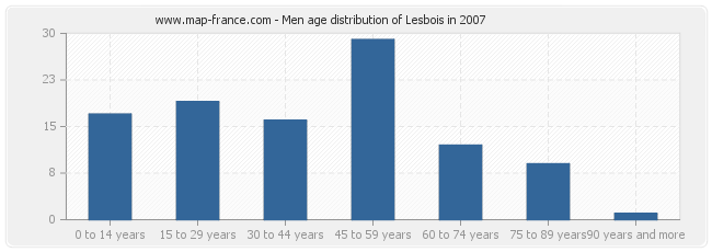Men age distribution of Lesbois in 2007