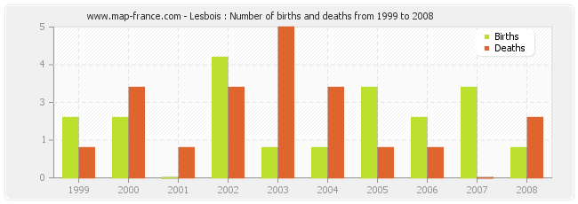 Lesbois : Number of births and deaths from 1999 to 2008