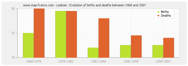 Lesbois : Evolution of births and deaths between 1968 and 2007