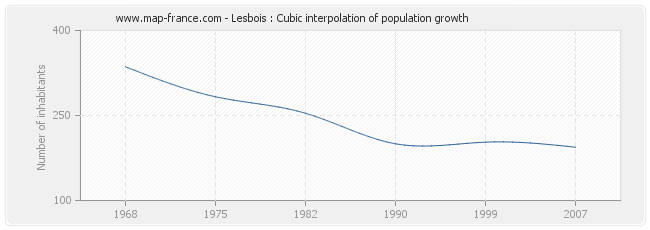 Lesbois : Cubic interpolation of population growth