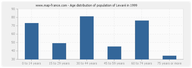Age distribution of population of Levaré in 1999