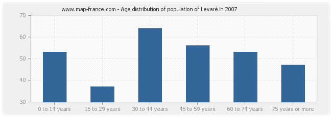 Age distribution of population of Levaré in 2007