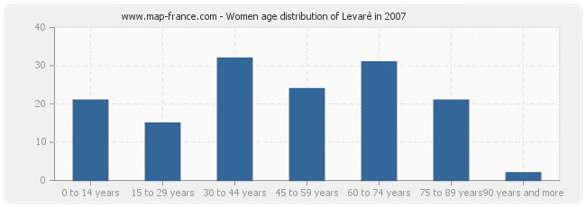 Women age distribution of Levaré in 2007