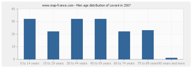 Men age distribution of Levaré in 2007